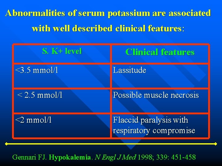 Abnormalities of serum potassium are associated with well described clinical features: S. K+ level