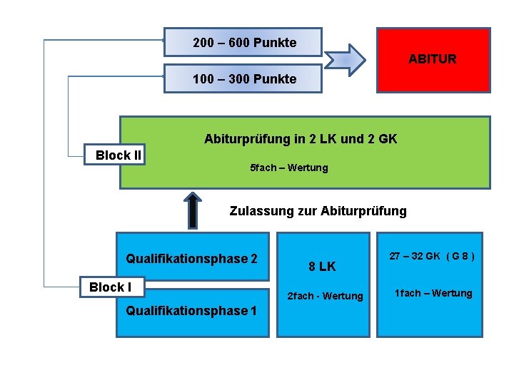 200 – 600 Punkte ABITUR 100 – 300 Punkte Abiturprüfung in 2 LK und