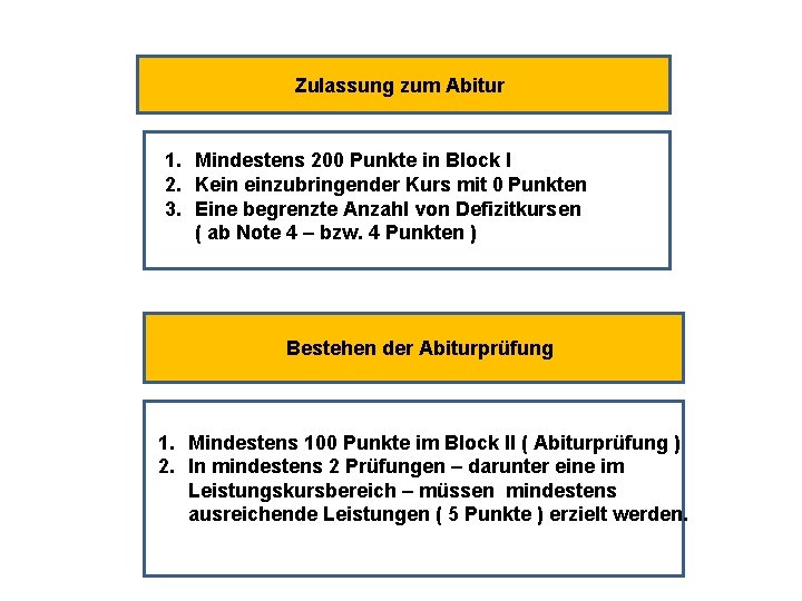Zulassung zum Abitur 1. Mindestens 200 Punkte in Block I 2. Kein einzubringender Kurs Zulassung zum Abitur 1. Mindestens 200 Punkte in Block I 2. Kein einzubringender Kurs