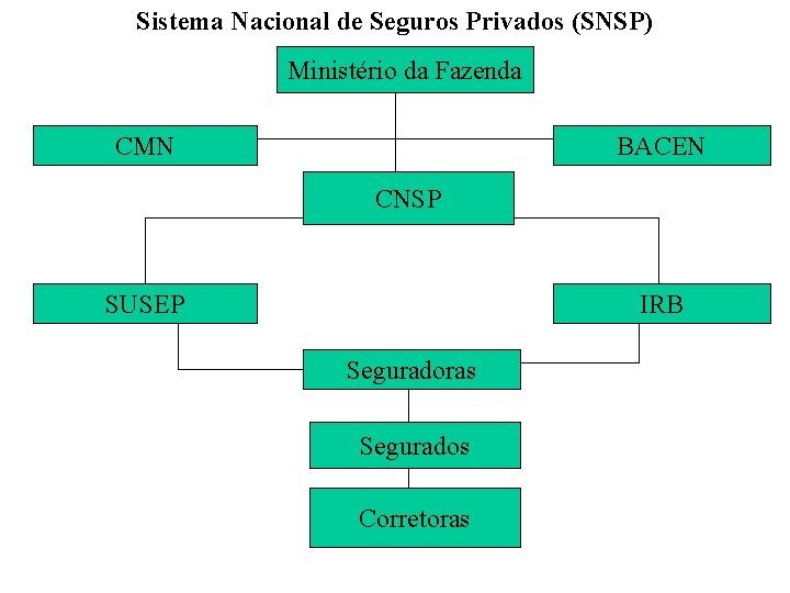 Sistema Nacional de Seguros Privados (SNSP) Ministério da Fazenda CMN BACEN CNSP SUSEP IRB