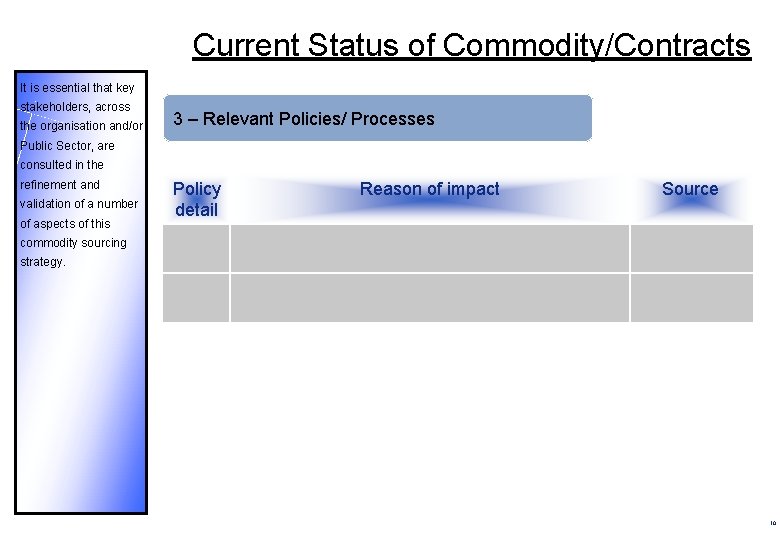 Current Status of Commodity/Contracts It is essential that key stakeholders, across the organisation and/or