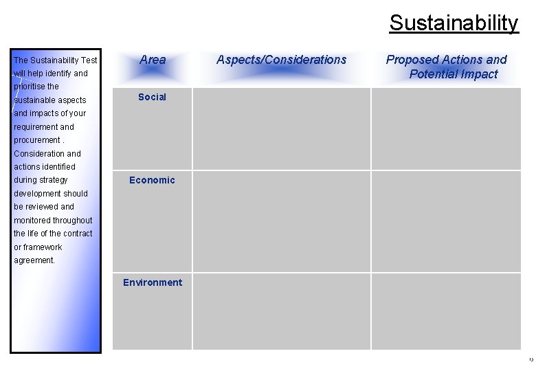 Sustainability The Sustainability Test Area will help identify and Aspects/Considerations Proposed Actions and Potential