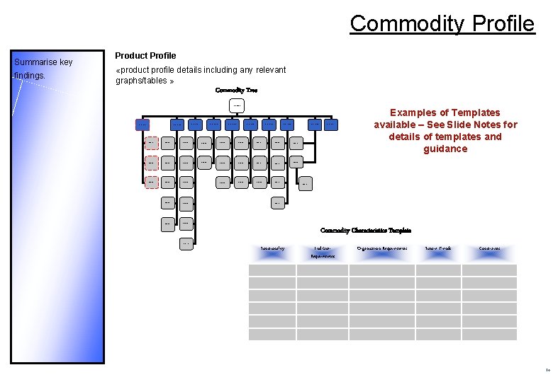 Commodity Profile Summarise key findings. Product Profile «product profile details including any relevant graphs/tables