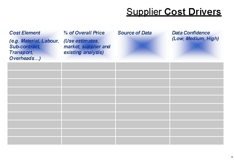 Supplier Cost Drivers Cost Element % of Overall Price (e. g. Material, Labour, (Use