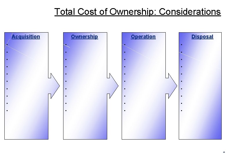 Total Cost of Ownership: Considerations Acquisition Ownership Operation Disposal • • • • •