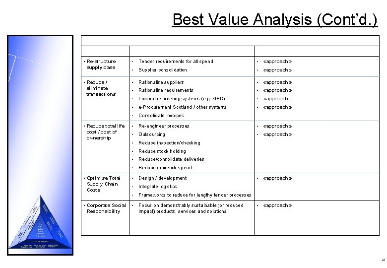 Best Value Analysis (Cont’d. ) Best value analysis Area Example of leading practice •