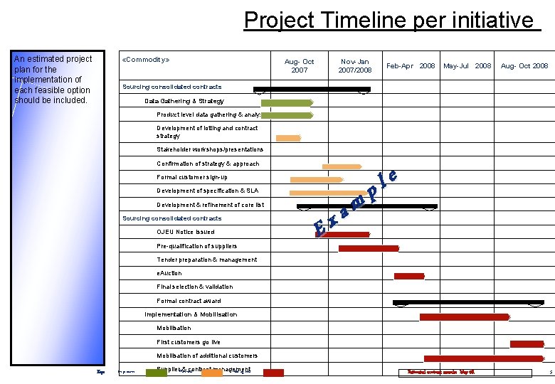 Project Timeline per initiative An estimated project plan for the implementation of each feasible