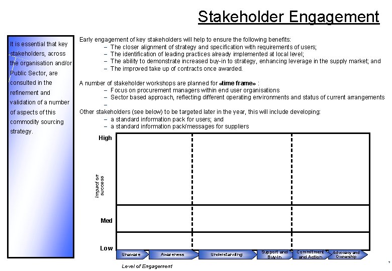 Stakeholder Engagement stakeholders, across the organisation and/or Public Sector, are consulted in the refinement