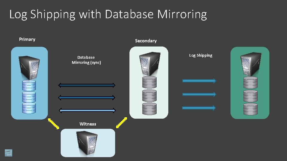 Log Shipping with Database Mirroring Primary Secondary Database Mirroring (sync) Witness Log Shipping 