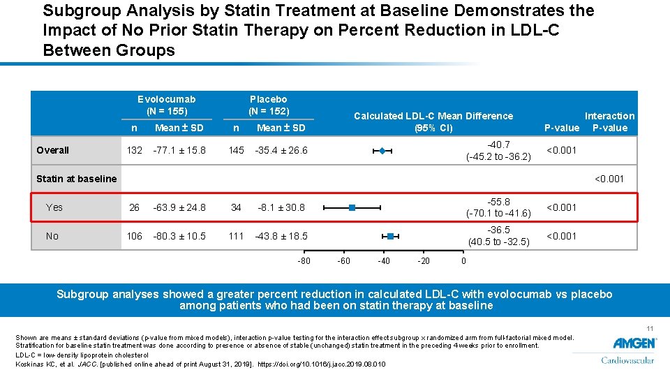 Subgroup Analysis by Statin Treatment at Baseline Demonstrates the Impact of No Prior Statin