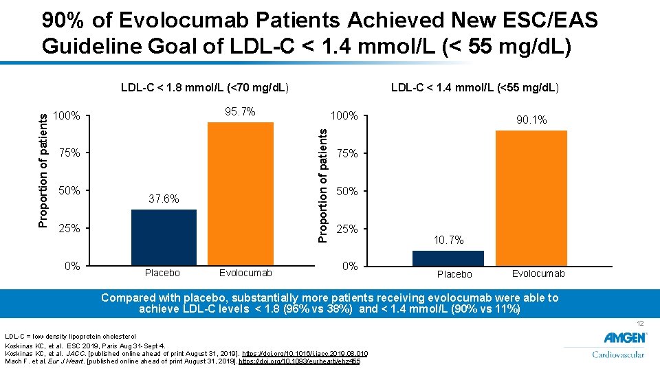 90% of Evolocumab Patients Achieved New ESC/EAS Guideline Goal of LDL-C < 1. 4