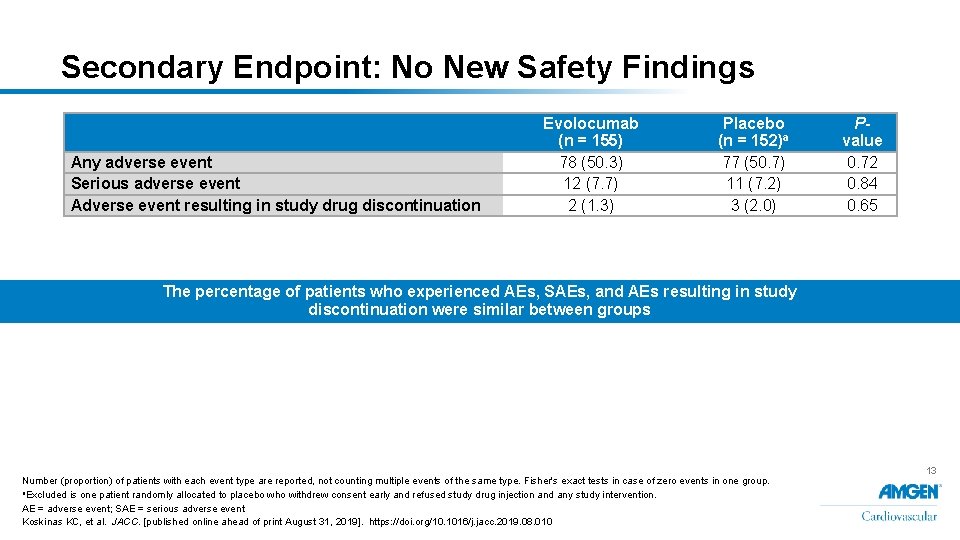 Secondary Endpoint: No New Safety Findings Any adverse event Serious adverse event Adverse event