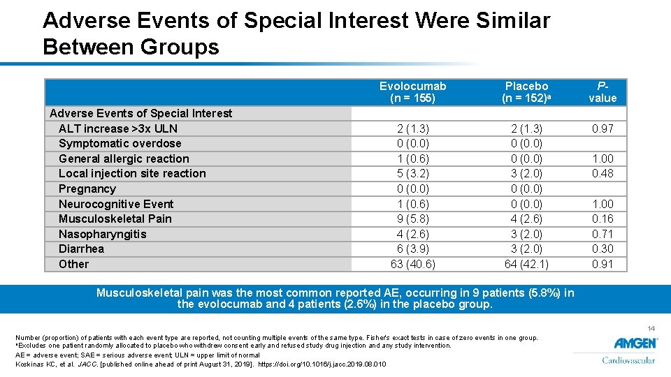 Adverse Events of Special Interest Were Similar Between Groups Adverse Events of Special Interest