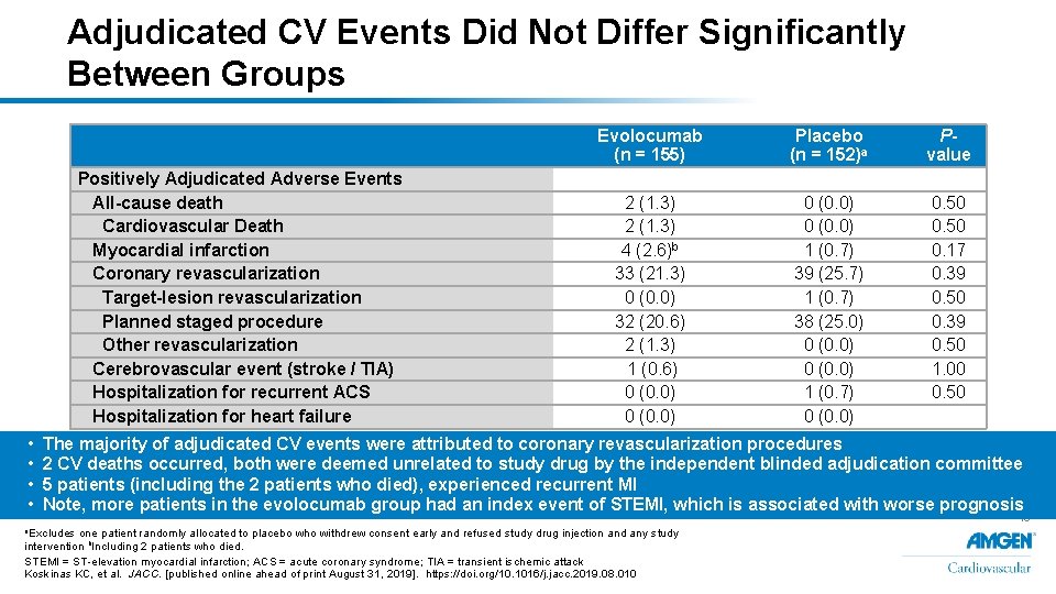 Adjudicated CV Events Did Not Differ Significantly Between Groups Positively Adjudicated Adverse Events All-cause