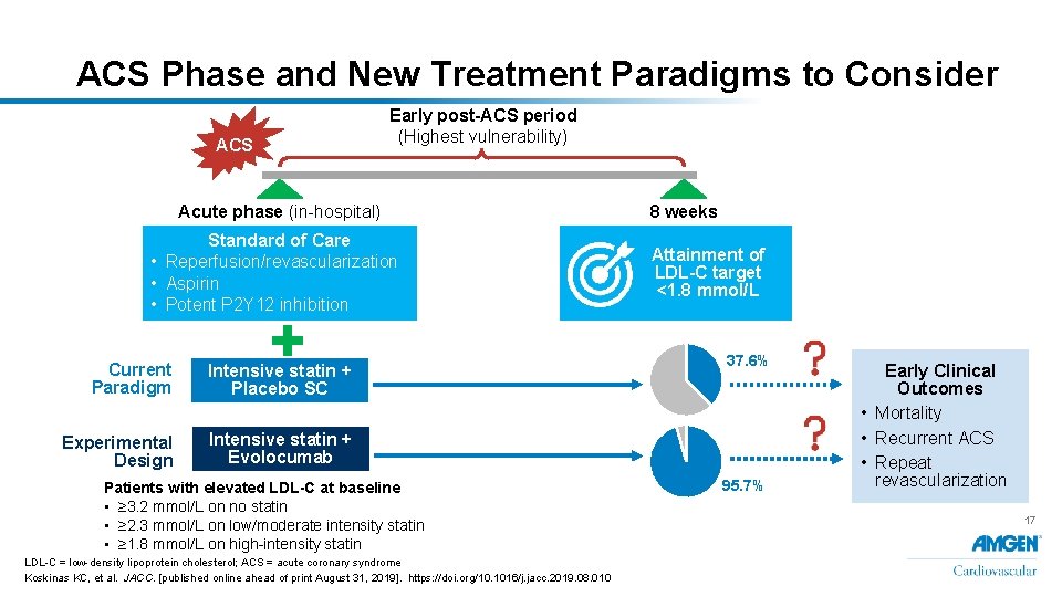 ACS Phase and New Treatment Paradigms to Consider ACS Early post-ACS period (Highest vulnerability)