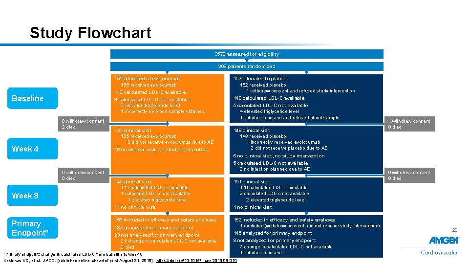 Study Flowchart 3579 assessed for eligibility 308 patients randomized 155 allocated to evolocumab 155