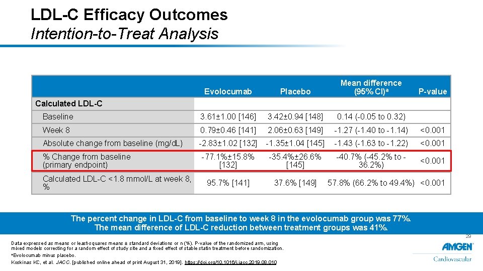 LDL-C Efficacy Outcomes Intention-to-Treat Analysis Evolocumab Placebo Mean difference (95% CI)a Baseline 3. 61±