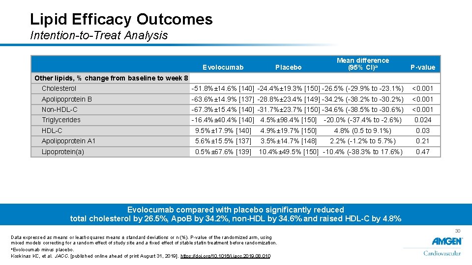 Lipid Efficacy Outcomes Intention-to-Treat Analysis Evolocumab Placebo Mean difference (95% CI)a P-value Other lipids,