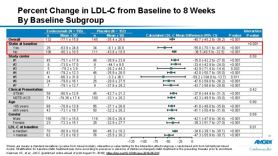 Percent Change in LDL-C from Baseline to 8 Weeks By Baseline Subgroup Overall Statin