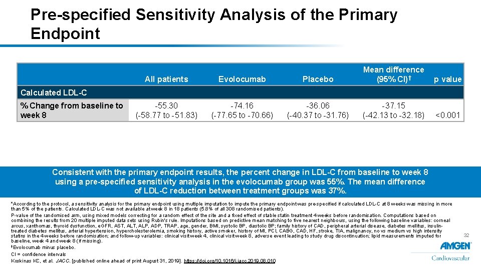 Pre-specified Sensitivity Analysis of the Primary Endpoint All patients Evolocumab Placebo -55. 30 (-58.