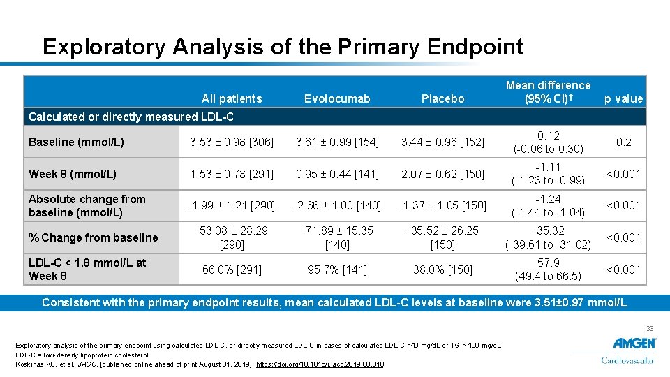 Exploratory Analysis of the Primary Endpoint All patients Evolocumab Placebo Mean difference (95% CI)†
