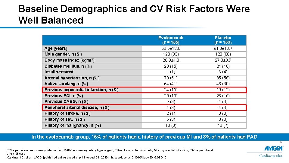 Baseline Demographics and CV Risk Factors Were Well Balanced Age (years) Male gender, n