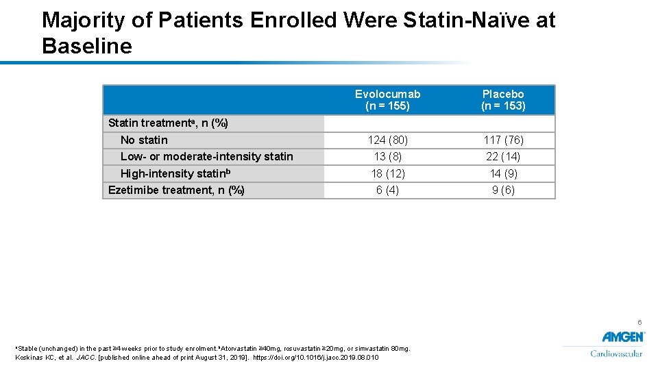 Majority of Patients Enrolled Were Statin-Naïve at Baseline Evolocumab (n = 155) Placebo (n