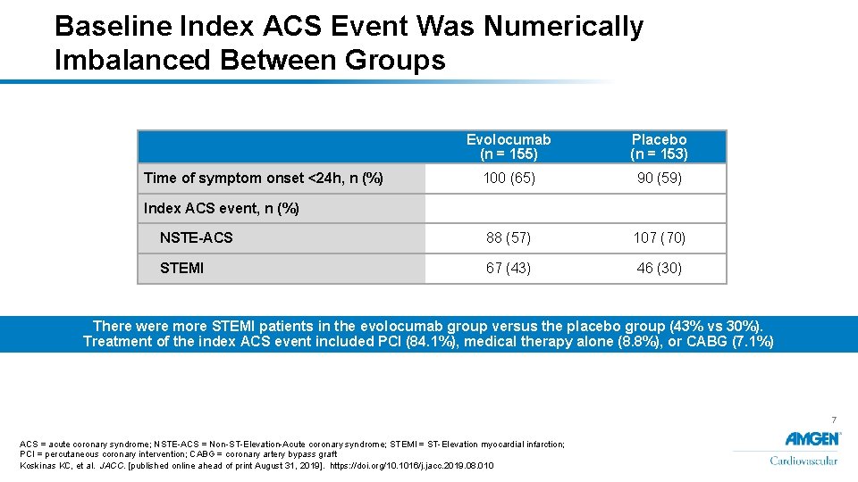 Baseline Index ACS Event Was Numerically Imbalanced Between Groups Evolocumab (n = 155) Placebo