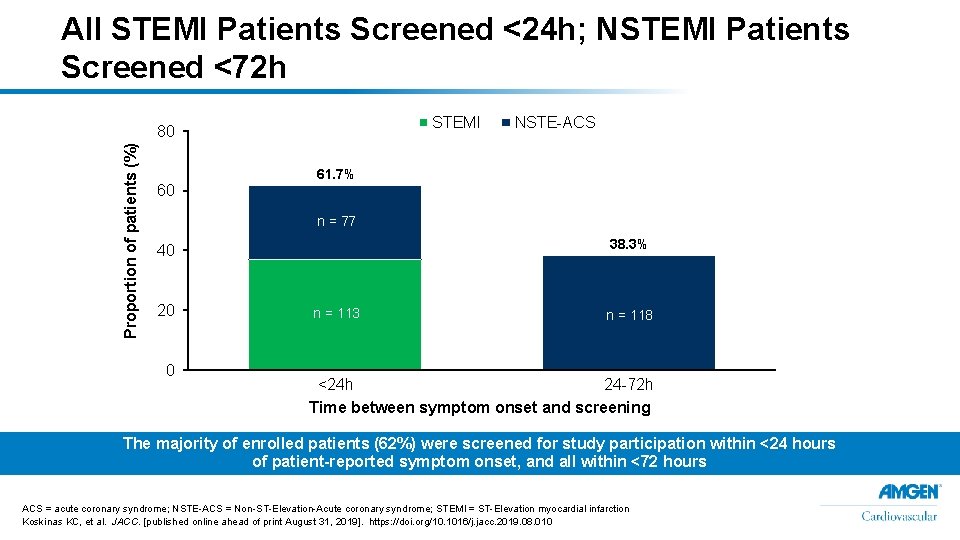 All STEMI Patients Screened <24 h; NSTEMI Patients Screened <72 h STEMI Proportion of
