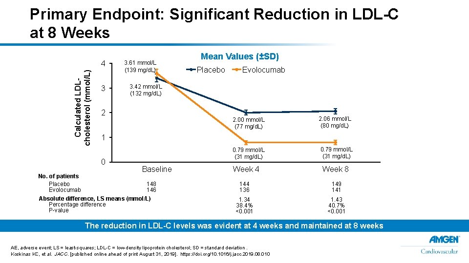 Primary Endpoint: Significant Reduction in LDL-C at 8 Weeks Calculated LDLcholesterol (mmol/L) 4 3