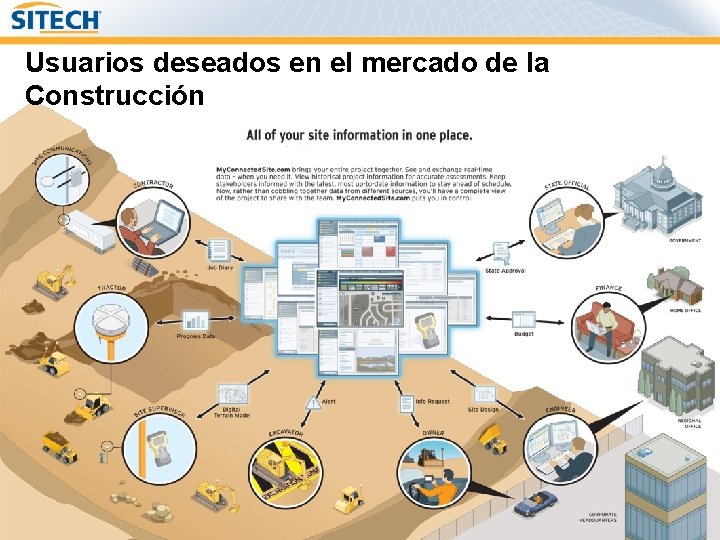 Usuarios deseados en el mercado de la Trimble Connected Community Construcción 