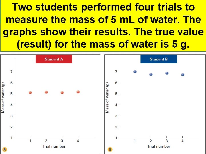 Two students performed four trials to measure the mass of 5 m. L of