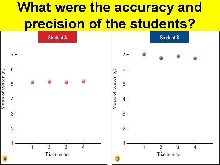 What were the accuracy and precision of the students? 