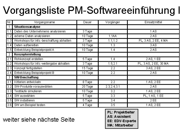 Vorgangsliste PM-Softwareeinführung I Nr. Vorgangsname 1 Situationsanalyse 1. 1 Daten des Unternehmens analysieren 1.