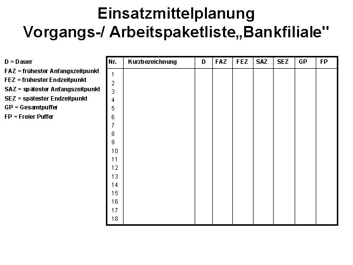 Einsatzmittelplanung Vorgangs-/ Arbeitspaketliste„Bankfiliale" D = Dauer FAZ = frühester Anfangszeitpunkt FEZ = frühester Endzeitpunkt