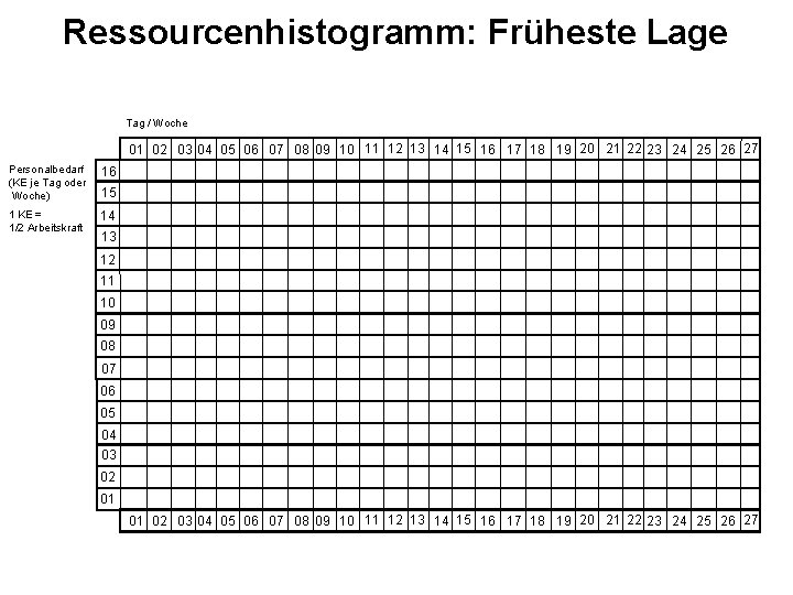 Ressourcenhistogramm: Früheste Lage Tag / Woche 01 02 03 04 05 06 07 08