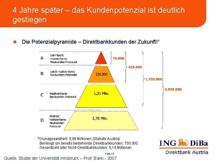 4 Jahre später – das Kundenpotenzial ist deutlich gestiegen l Die Potenzialpyramide – Direktbankkunden