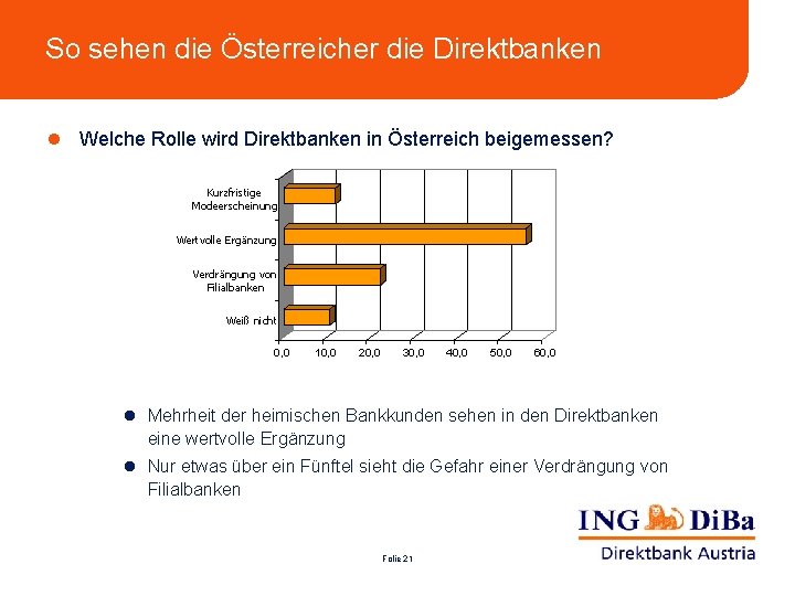 So sehen die Österreicher die Direktbanken l Welche Rolle wird Direktbanken in Österreich beigemessen?