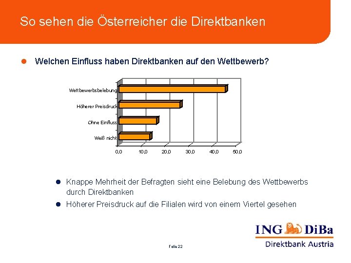 So sehen die Österreicher die Direktbanken l Welchen Einfluss haben Direktbanken auf den Wettbewerb?