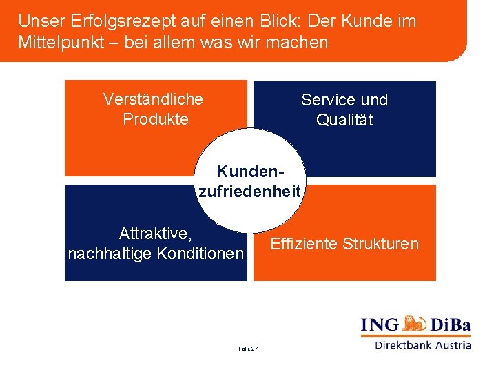 Unser Erfolgsrezept auf einen Blick: Der Kunde im Mittelpunkt – bei allem was wir