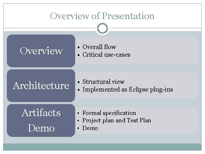 Overview of Presentation Overview Architecture Artifacts Demo • Overall flow • Critical use-cases •