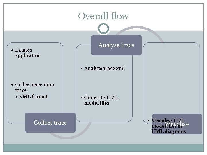 Overall flow • Launch application Analyze trace • Analyze trace xml • Collect execution