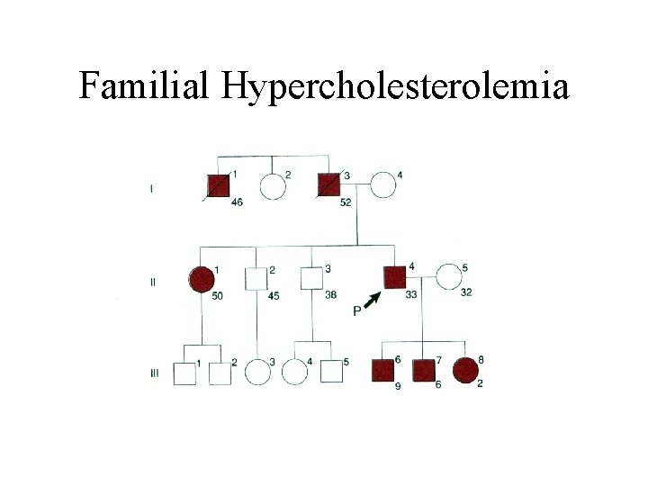 Familial Hypercholesterolemia  Familial Hypercholesterolemia