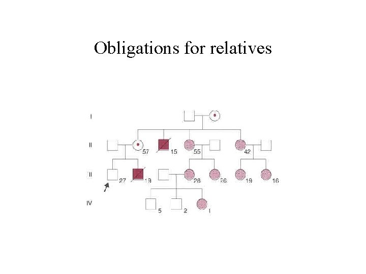 Obligations for relatives  Obligations for relatives