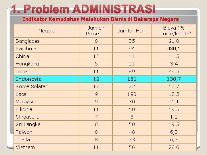 1. Problem ADMINISTRASI Indikator Kemudahan Melakukan Bisnis di Beberapa Negara Jumlah Prosedur Jumlah Hari