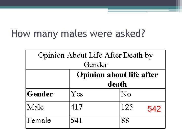 How many males were asked? Opinion About Life After Death by Gender Opinion about