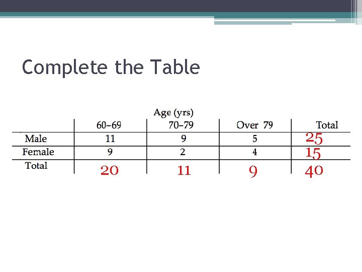 Complete the Table 25 15 20 11 9 40 