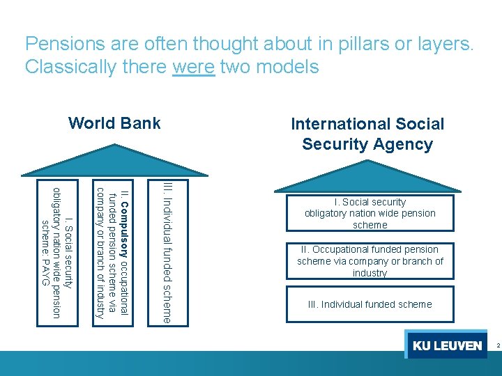 Pensions are often thought about in pillars or layers. Classically there were two models