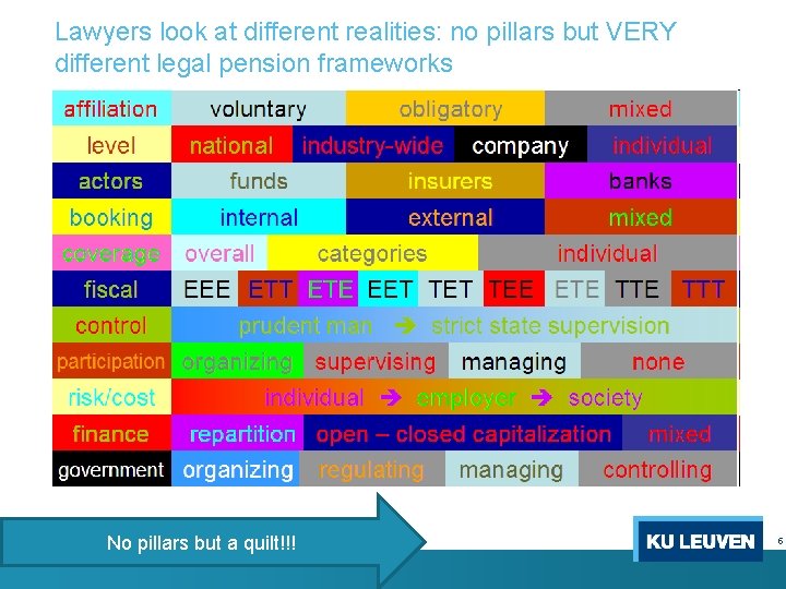 Lawyers look at different realities: no pillars but VERY different legal pension frameworks No