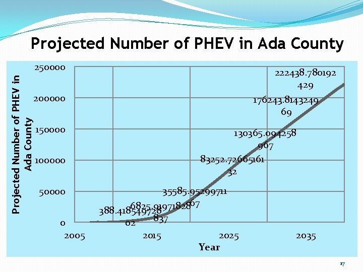 Projected Number of PHEV in Ada County 250000 222438. 780192 429 200000 150000 100000